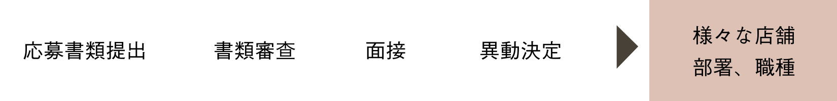 応募書類提出　書類審査　面接　異動決定　様々な店舗部署、職種
